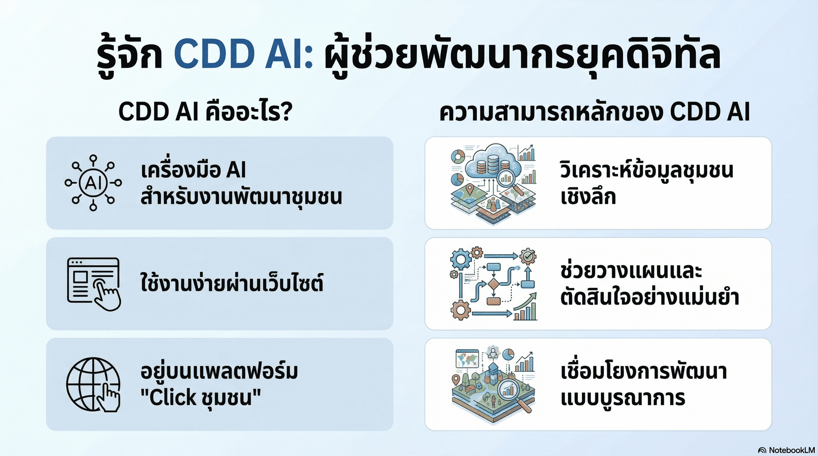  CDD AI ผู้ช่วยพัฒนากรยุคดิจิทัล ขับเคลื่อนงานชุมชนด้วยข้อมูลจริง