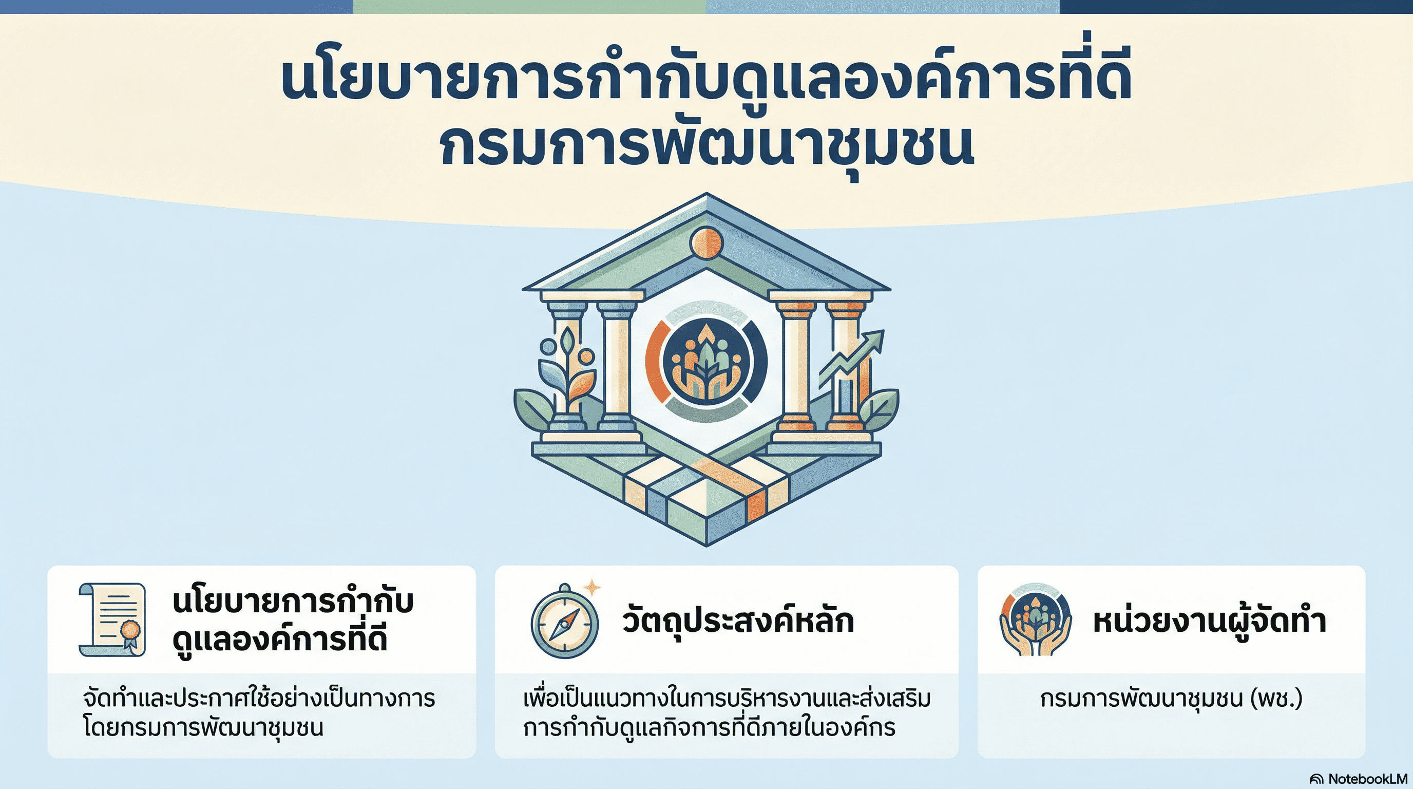 นโยบายกำกับดูแลองค์การที่ดี ของกรมการพัฒนาชุมชน