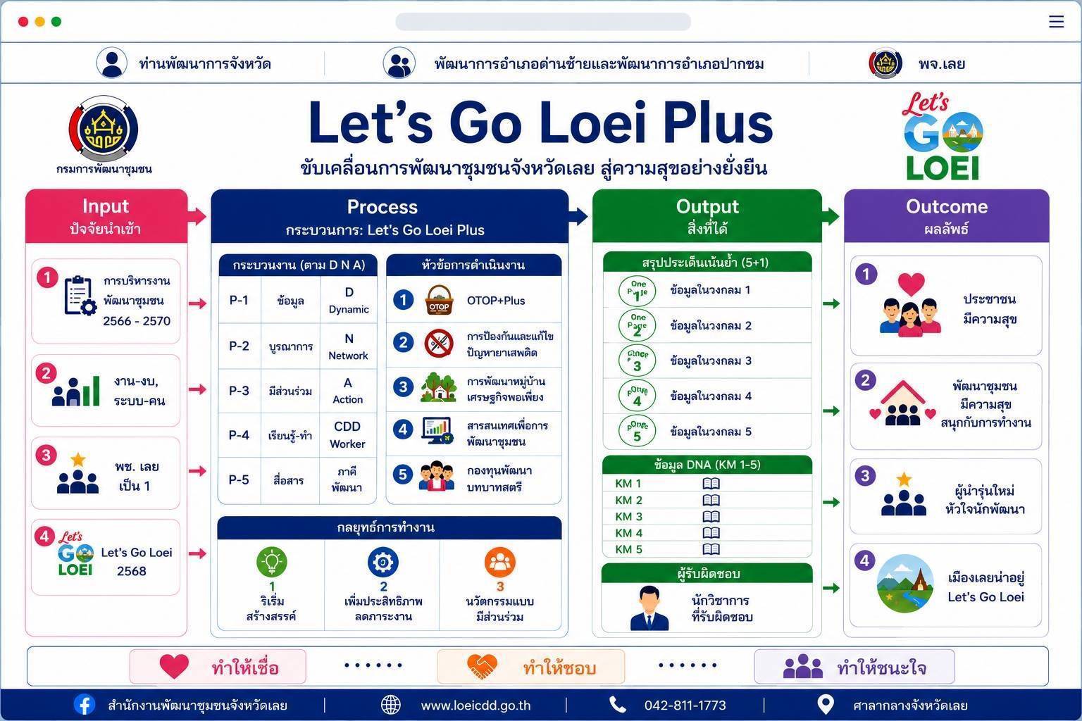 พช.เลย ดีดนิ้วลุย! ปลุกพลัง DNA คนรุ่นใหม่ ขับเคลื่อนโมเดล "Let’s Go Loei Plus 2026" สู่ความสุขที่ยั่งยืน
