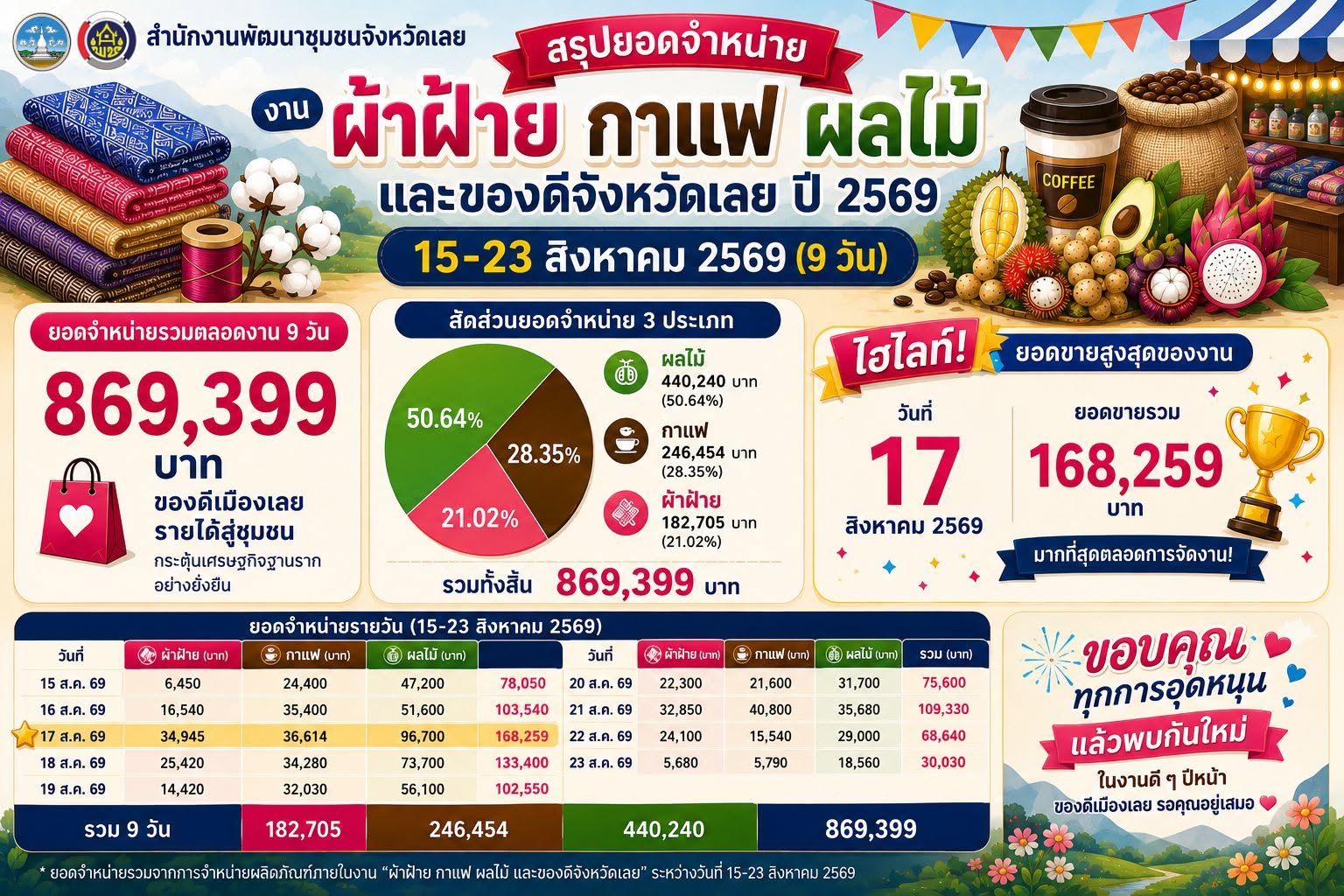 9 วัน งานของดีเมืองเลยฯ สร้างยอดขายทะลุ 8.69 แสนบาท!