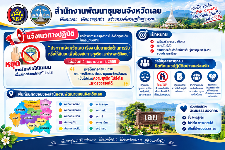 สำนักงานพัฒนาชุมชนจังหวัดเลย ร่วมขับเคลื่อนองค์กรคุณธรรม โปร่งใส ตรวจสอบได้ ยึดมั่น “ไม่รับ–ไม่ให้สินบน” 