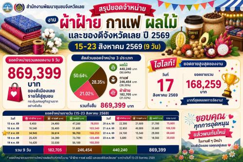 9 วัน งานของดีเมืองเลยฯ สร้างยอดขายทะลุ 8.69 แสนบาท!